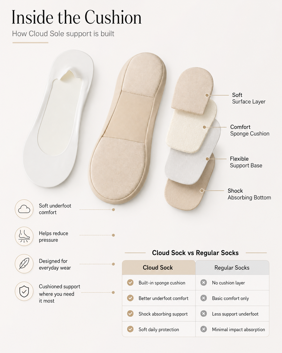 Cloud Sole cushion layers compared to regular socks
